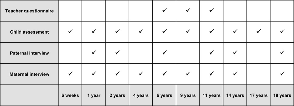 PIF phases diagram up to 18 years